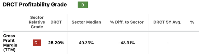 DRCT Gross Margin Factor Grade