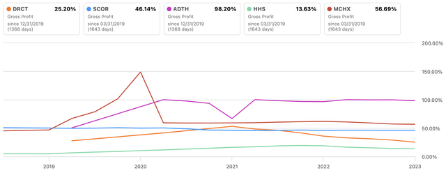 DRCT Vs. Peers Gross Margin