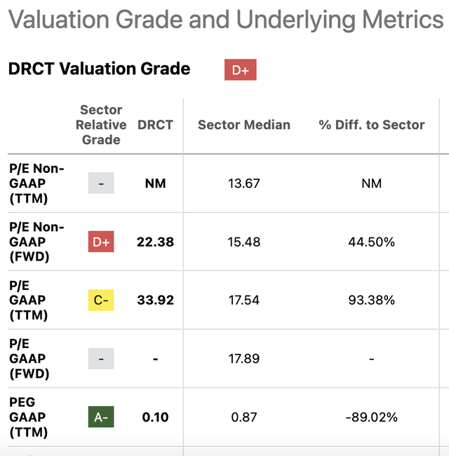 DRCT Factor Grades