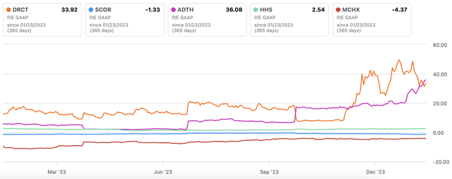 DRCT Vs. Peers