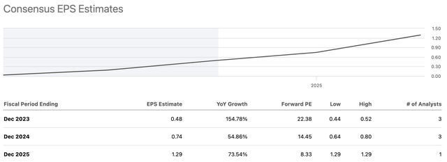 DRCT EPS Estimates