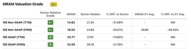 The company valuation right now