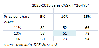 own calculations