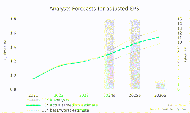 Analysts Forecasts for adjusted EPS