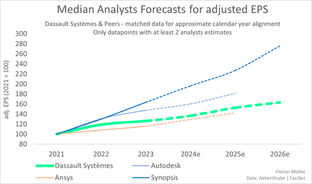 Median Analysts Forecasts for adjusted EPS