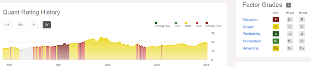 Quant Rating for DSY