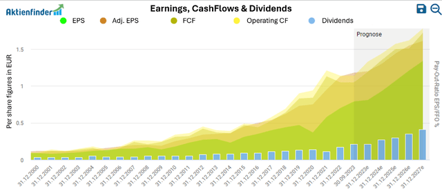 Earnings, CashFlows & Dividends