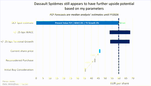 DSY DCF Valuation results