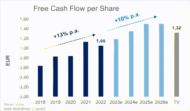 Free Cash Flow per Share