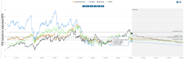 P/E based on adjusted EPS