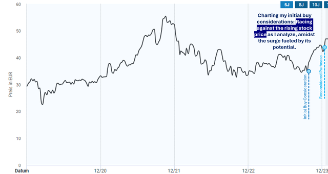 Charting my initial buy considerations: Racing against the rising stock price as I analyze, amidst the surge fueled by its potential.