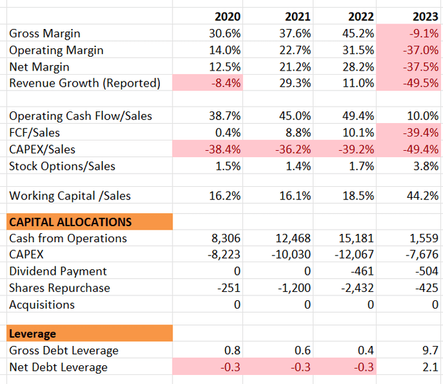 Micron Historical Financials