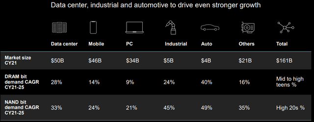 Micron End-Market Growth