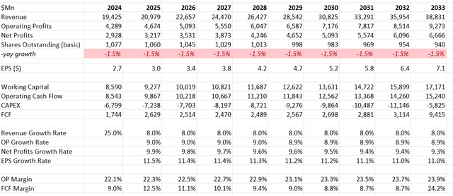 Micron DCF - Author's Calculation