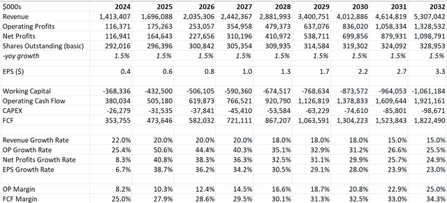 Dynatrace DCF - Author's Calculation