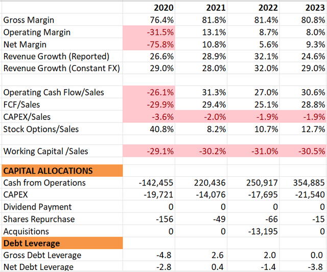 Dynatrace historical financials