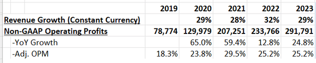 Dynatrace rev and adj. op growth