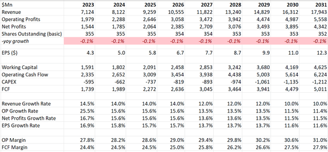 Intuitive Surgical DCF - Author's Calculation