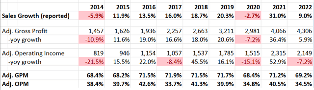 Intuitive Surgical historical financials