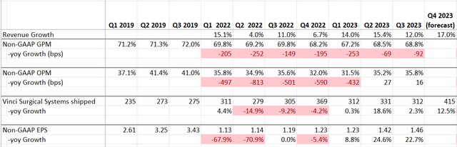 Intuitive Surgical Quarterly Earnings