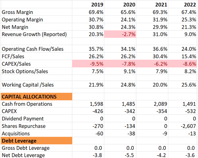 Intuitive Surgical historical financials