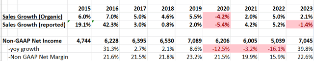 Medtronic organic rev and adj. net income growth