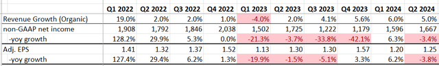 Medtronic Quarterly Earnings