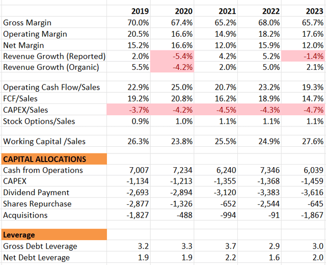 Medtronic historical financials