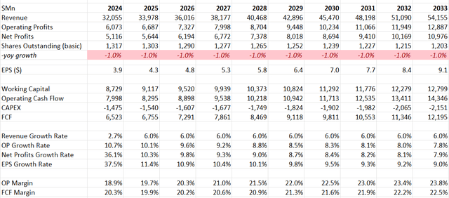 Medtronic DCF - Author's Calculations