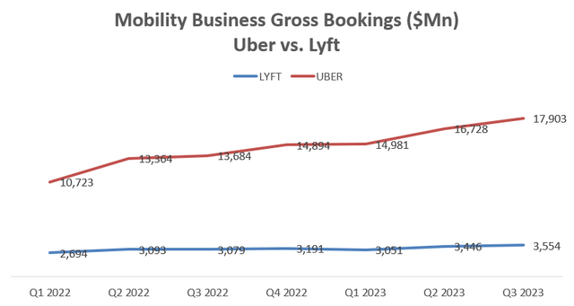 Uber, Lyft gross booking growth