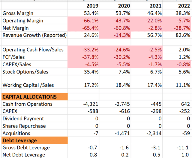 Uber historical financials