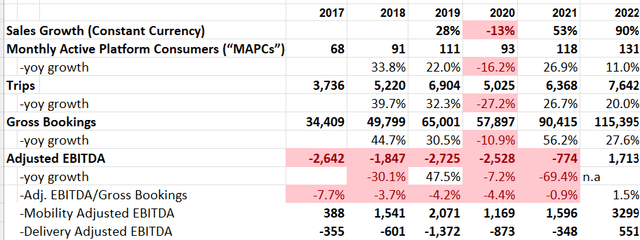 Uber key KPIs