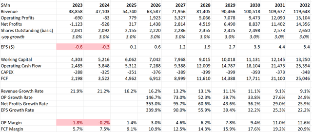 Uber DCF - Author's Calculation