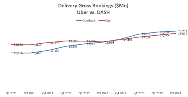 Uber, DoorDash Gross Booking Growth