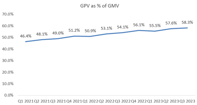 Shopify GPV/GMV