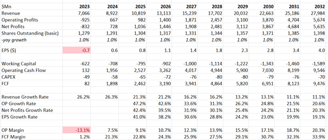 Shopify DCF - Author's Calculation