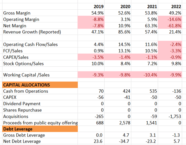 Shopify Historical Financials