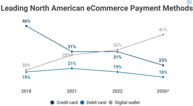 North American ecommerce payment methods