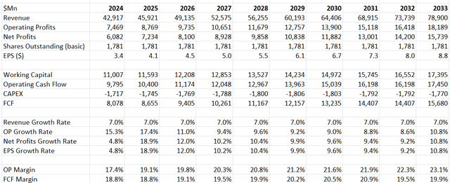 Abbott Laboratories DCF - Author's Calculations