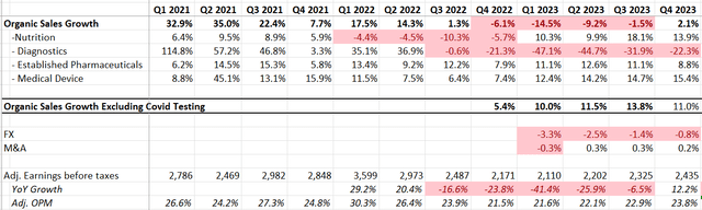 Abbott Laboratories Quarterly Financials