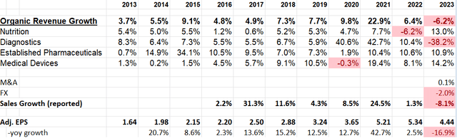 Abbott Laboratories historical financials