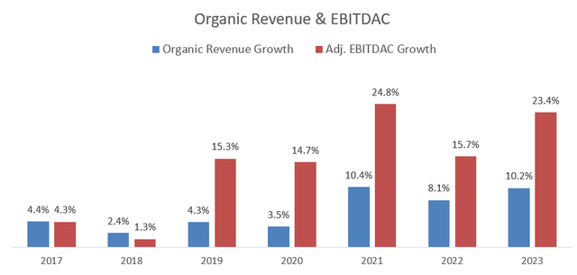 Brown & Brown Organic Rev and Profit growth