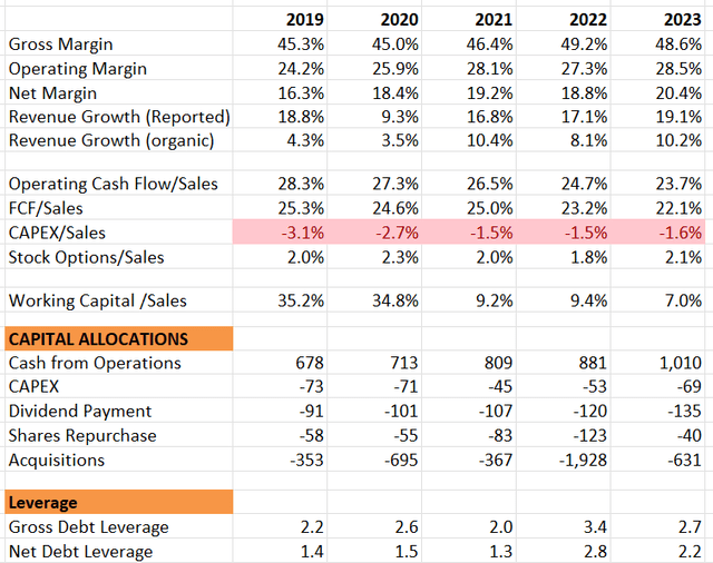 Brown & Brown Historical Financials