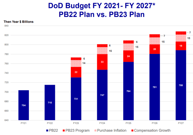 DoD Budget