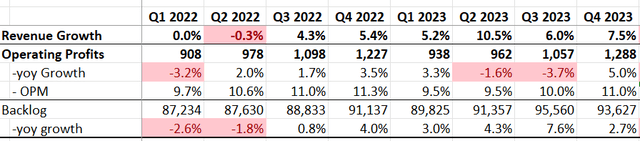 General Dynamics Quarterly Metrics