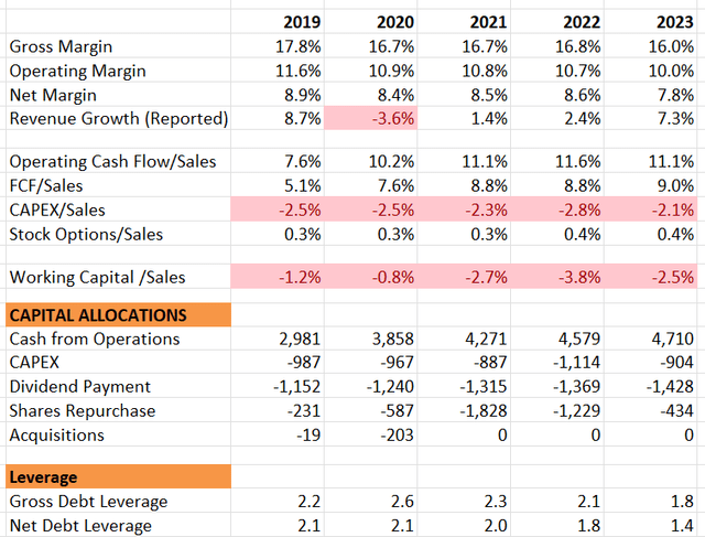 General Dynamics Historical Financials