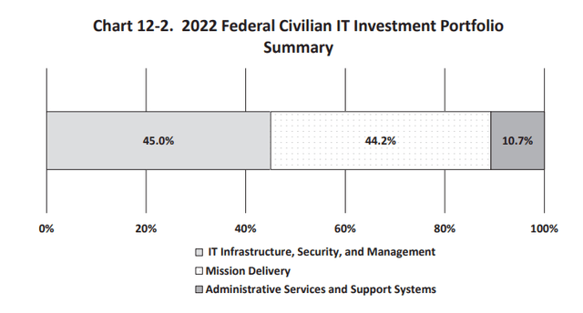 2022 Federal Civilian IT investment