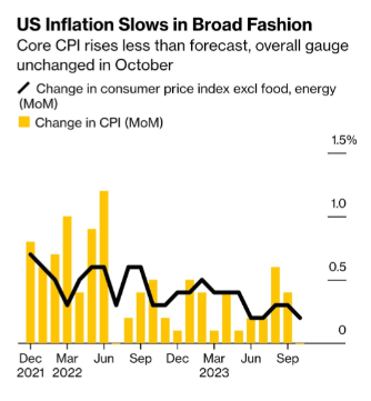 Inflation Chart