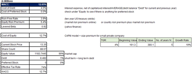 Calculation of WACC and TGR (Author)