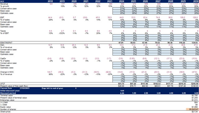 Discounted Cash Flow Valuation (Author)